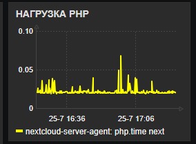 Мониторинг времени выполнения PHP-скриптов в Zabbix