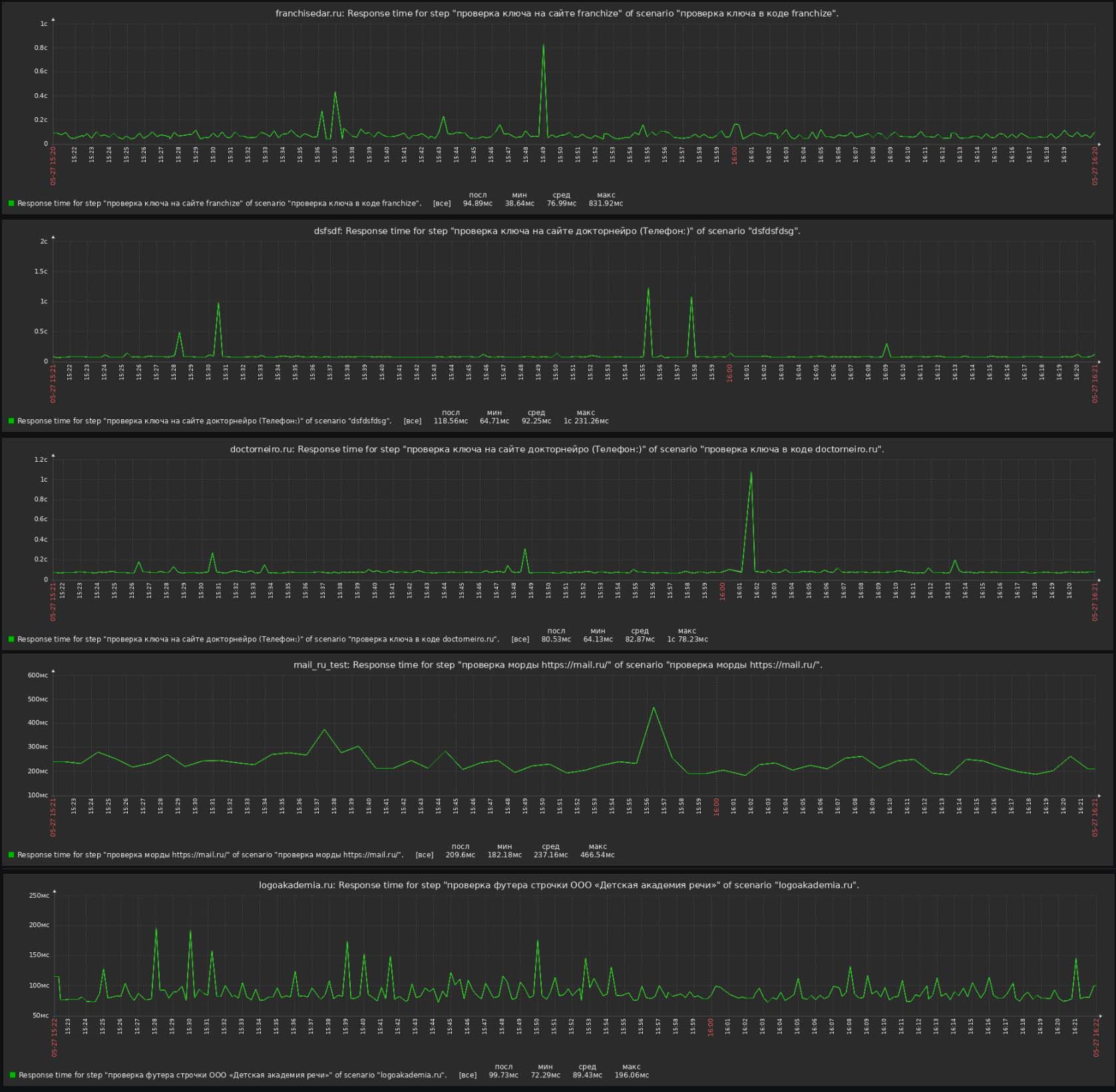 Диагностика работы сайта - хостинг и vps 